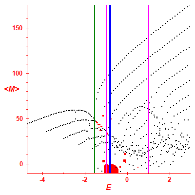 Peres lattice <M>